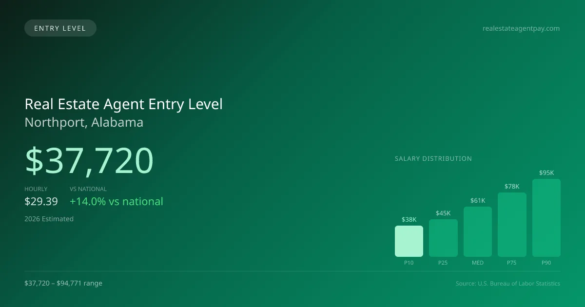 Real Estate Agent Entry Level Salary in Northport, AL — 2026 est., based on 2025 BLS