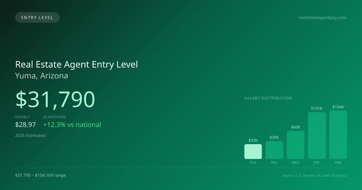 Real Estate Agent Entry Level Salary in Yuma, AZ — 2026 est., based on 2025 BLS