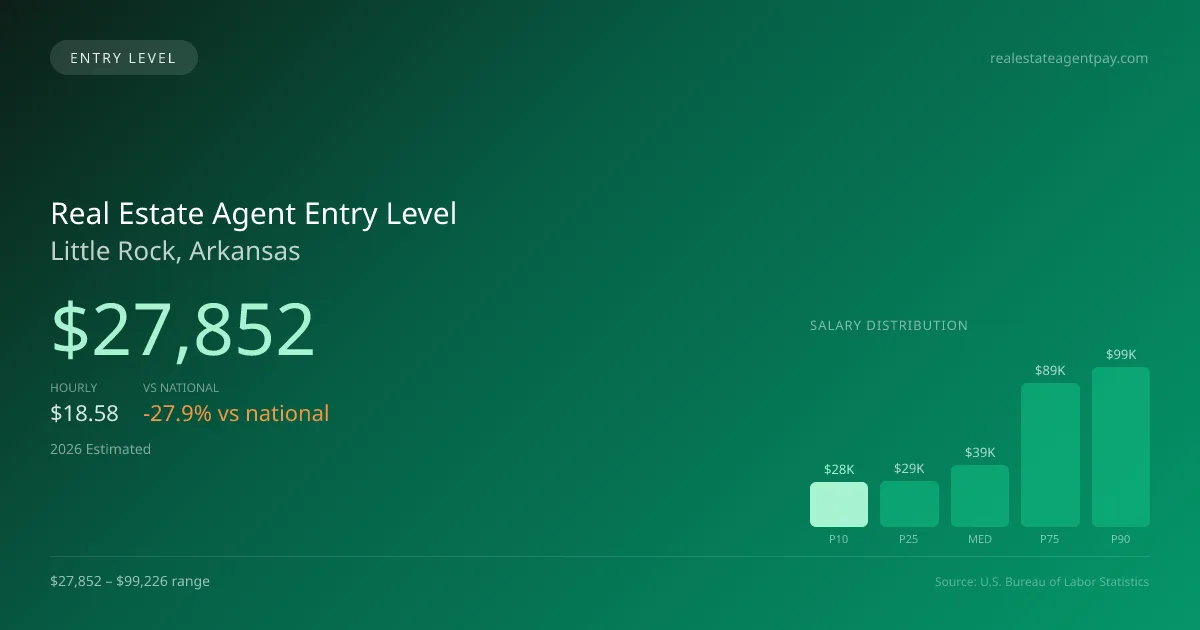 Real Estate Agent Entry Level Salary in Little Rock, AR — 2026 est., based on 2025 BLS