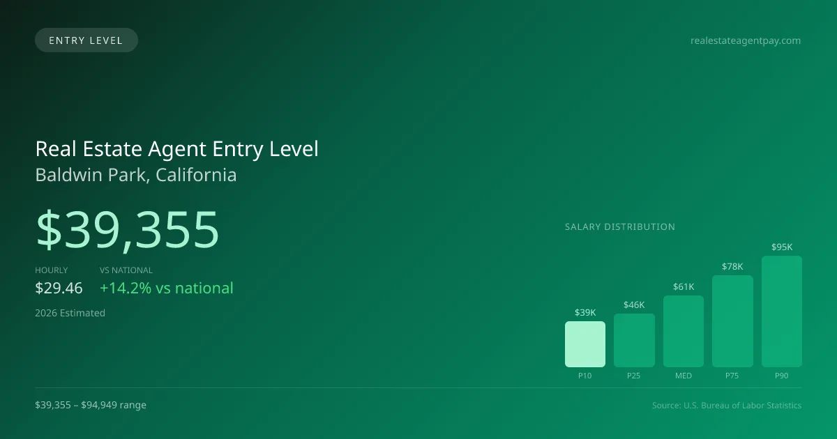 Real Estate Agent Entry Level Salary in Baldwin Park, CA — 2026 est., based on 2025 BLS