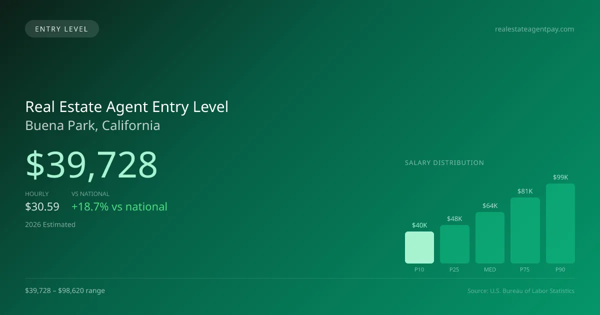 Real Estate Agent Entry Level Salary in Buena Park, CA — 2026 est., based on 2025 BLS