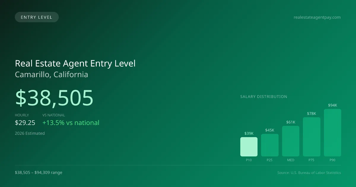 Real Estate Agent Entry Level Salary in Camarillo, CA — 2026 est., based on 2025 BLS