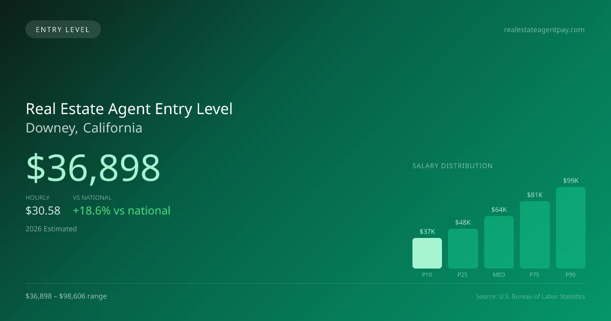 Real Estate Agent Entry Level Salary in Downey, CA — 2026 est., based on 2025 BLS