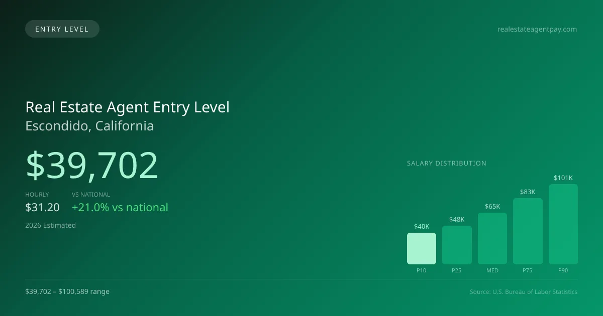 Real Estate Agent Entry Level Salary in Escondido, CA — 2026 est., based on 2025 BLS