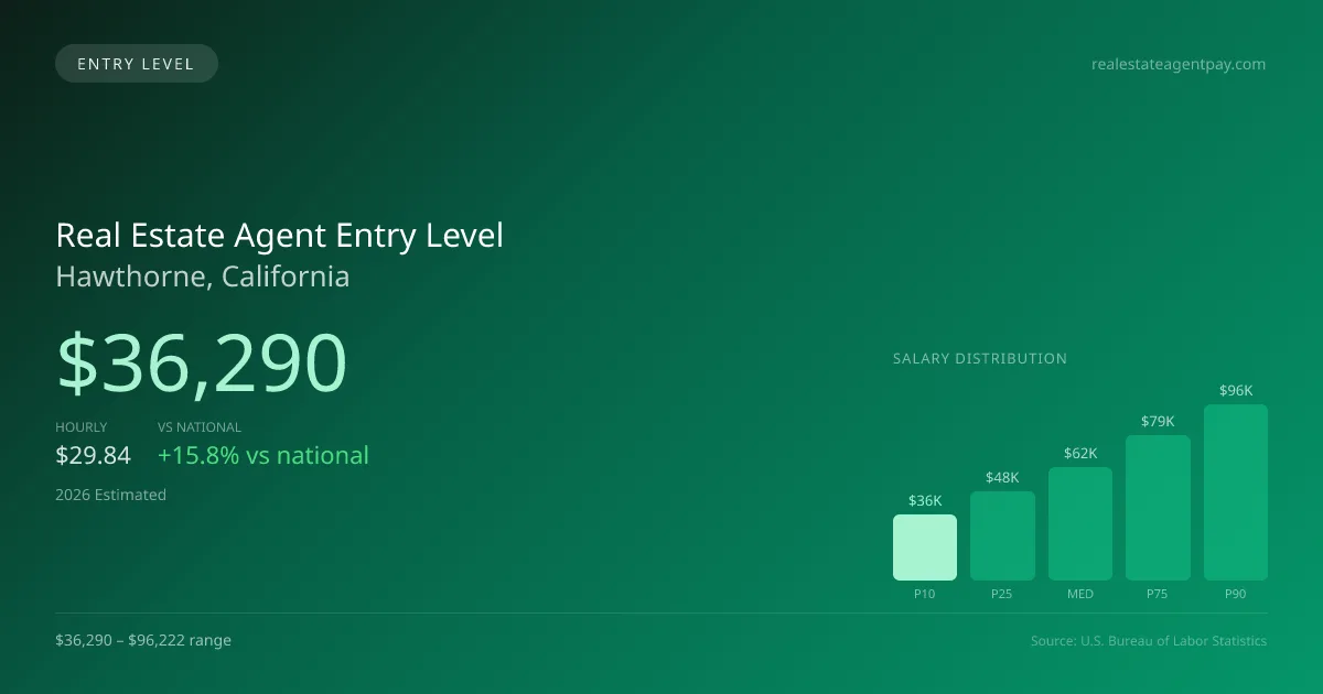 Real Estate Agent Entry Level Salary in Hawthorne, CA — 2026 est., based on 2025 BLS