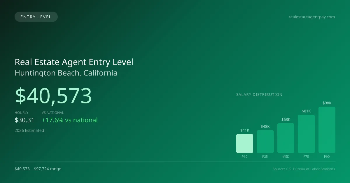 Real Estate Agent Entry Level Salary in Huntington Beach, CA — 2026 est., based on 2025 BLS