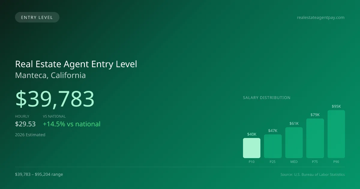 Real Estate Agent Entry Level Salary in Manteca, CA — 2026 est., based on 2025 BLS