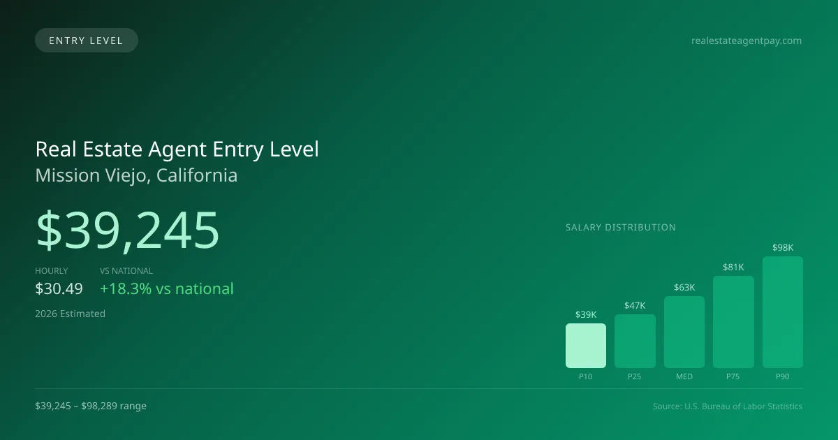 Real Estate Agent Entry Level Salary in Mission Viejo, CA — 2026 est., based on 2025 BLS