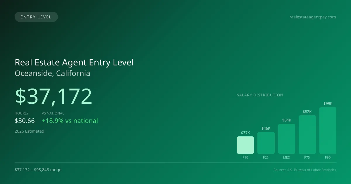 Real Estate Agent Entry Level Salary in Oceanside, CA — 2026 est., based on 2025 BLS