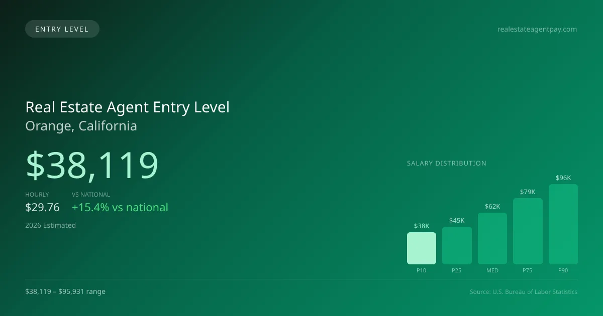Real Estate Agent Entry Level Salary in Orange, CA — 2026 est., based on 2025 BLS