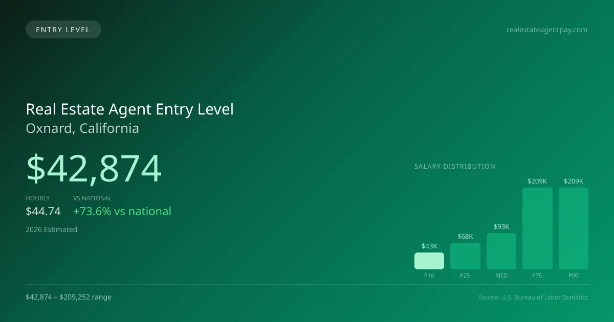 Real Estate Agent Entry Level Salary in Oxnard, CA — 2026 est., based on 2025 BLS