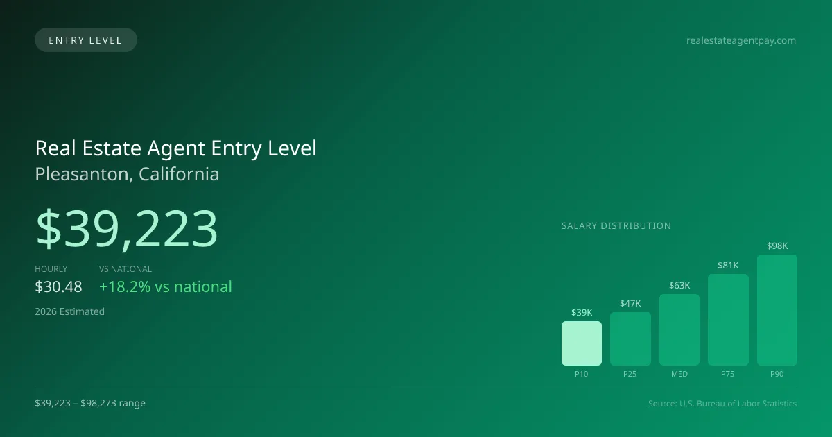 Real Estate Agent Entry Level Salary in Pleasanton, CA — 2026 est., based on 2025 BLS
