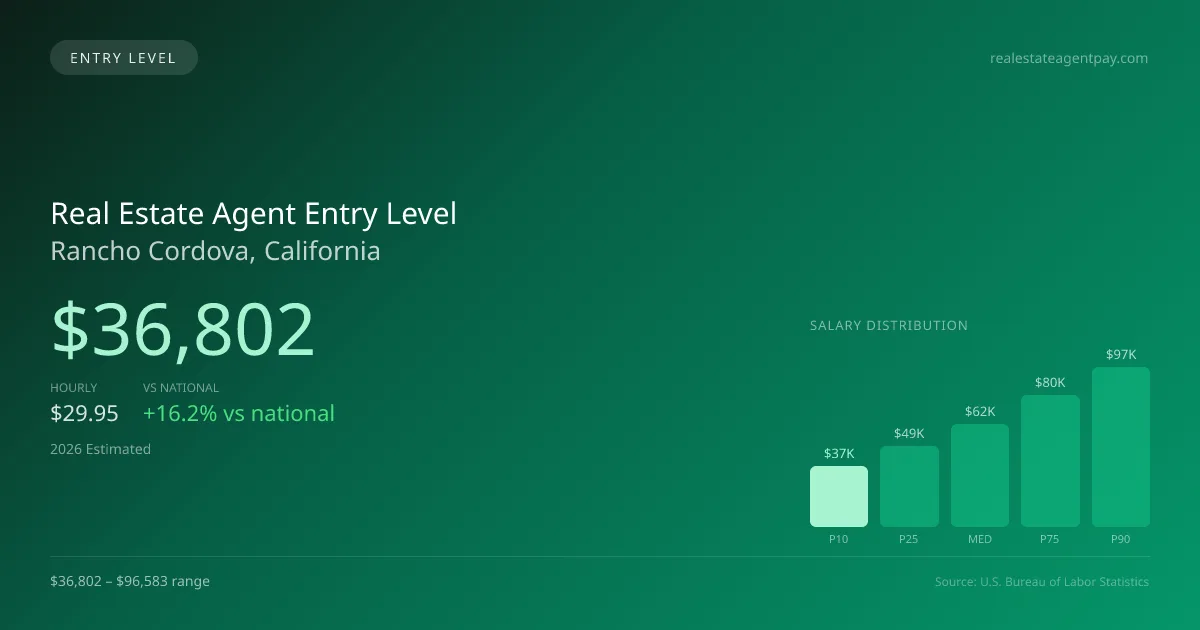 Real Estate Agent Entry Level Salary in Rancho Cordova, CA — 2026 est., based on 2025 BLS