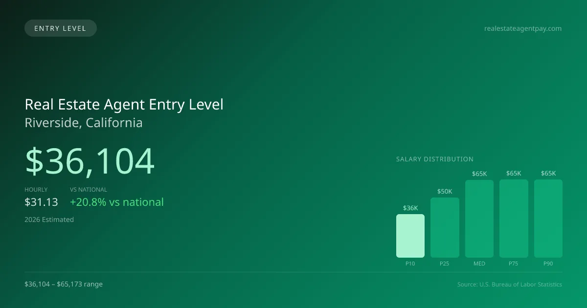Real Estate Agent Entry Level Salary in Riverside, CA — 2026 est., based on 2025 BLS