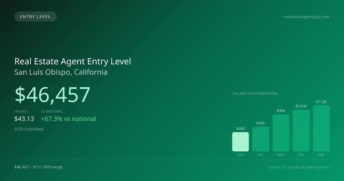 Real Estate Agent Entry Level Salary in San Luis Obispo, CA — 2026 est., based on 2025 BLS
