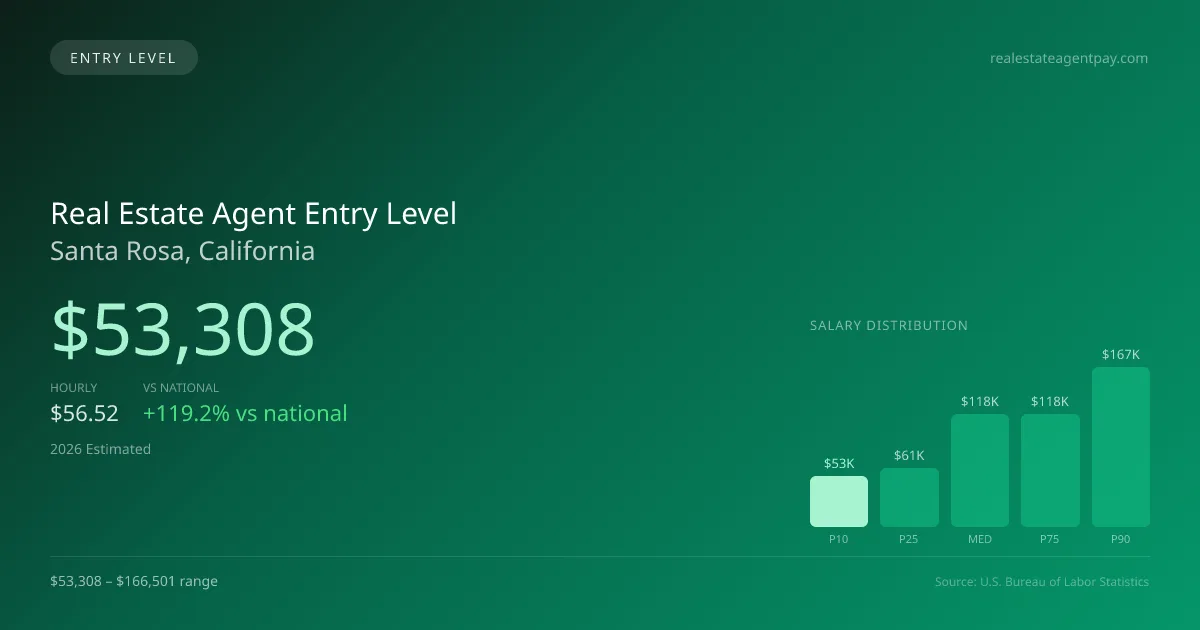 Real Estate Agent Entry Level Salary in Santa Rosa, CA — 2026 est., based on 2025 BLS