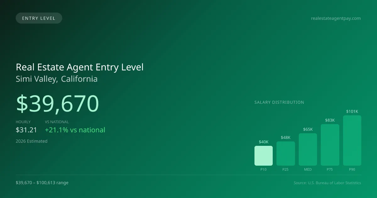 Real Estate Agent Entry Level Salary in Simi Valley, CA — 2026 est., based on 2025 BLS