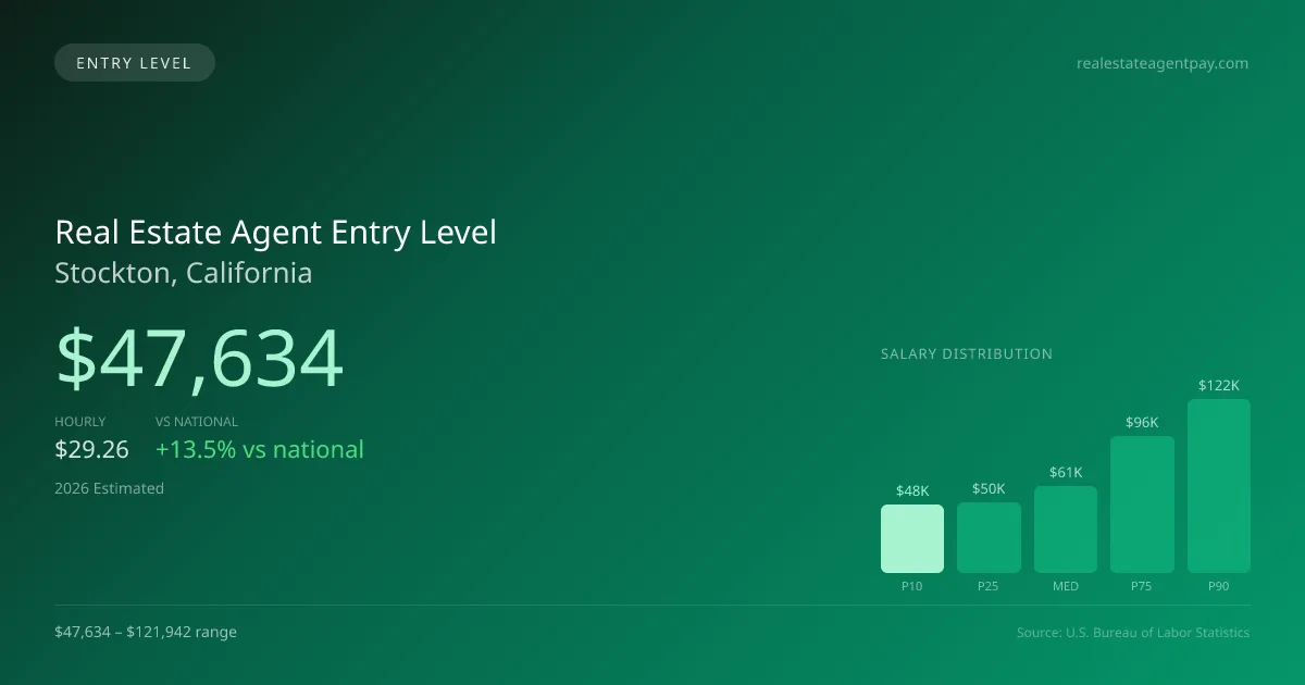 Real Estate Agent Entry Level Salary in Stockton, CA — 2026 est., based on 2025 BLS