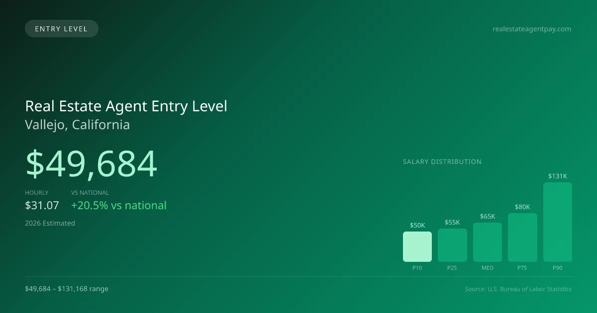 Real Estate Agent Entry Level Salary in Vallejo, CA — 2026 est., based on 2025 BLS
