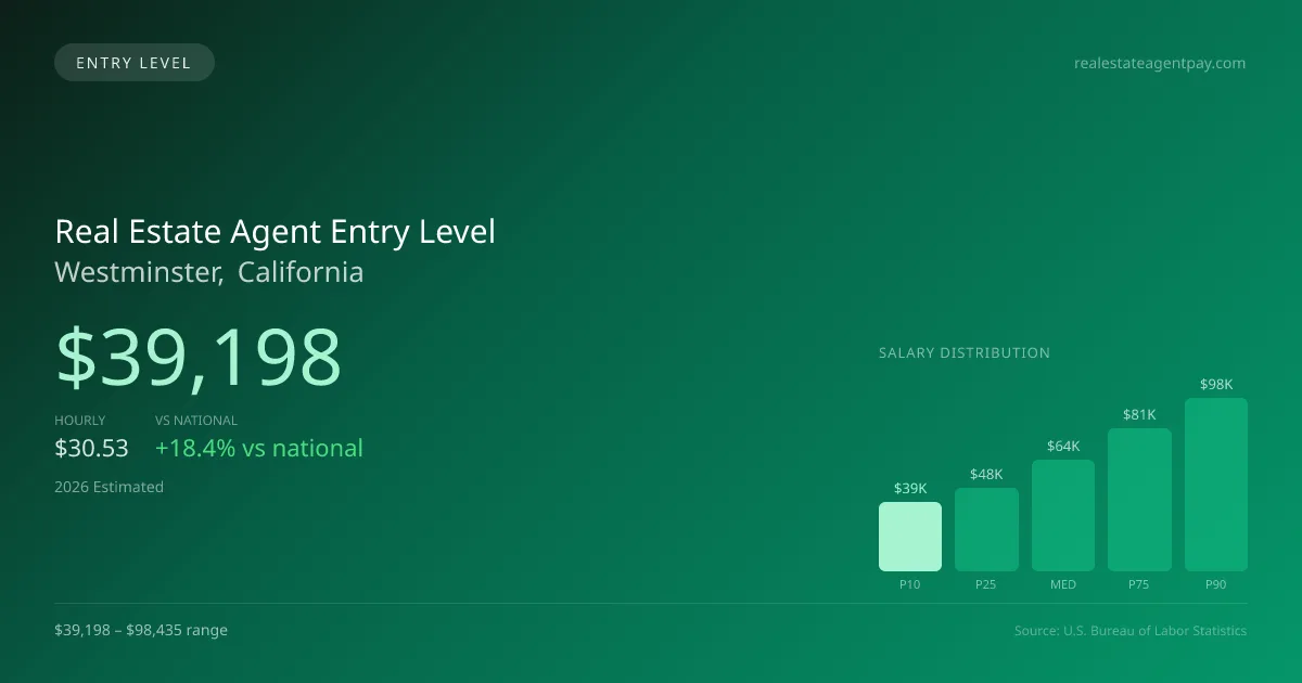 Real Estate Agent Entry Level Salary in Westminster, CA — 2026 est., based on 2025 BLS