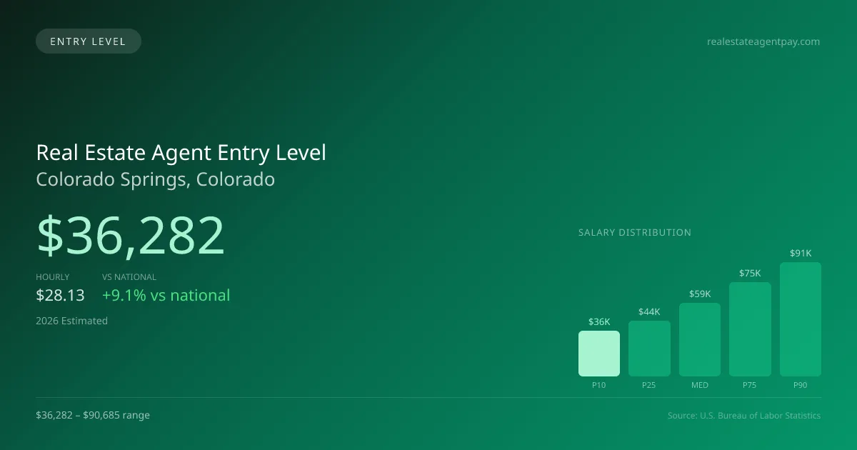 Real Estate Agent Entry Level Salary in Colorado Springs, CO — 2026 est., based on 2025 BLS