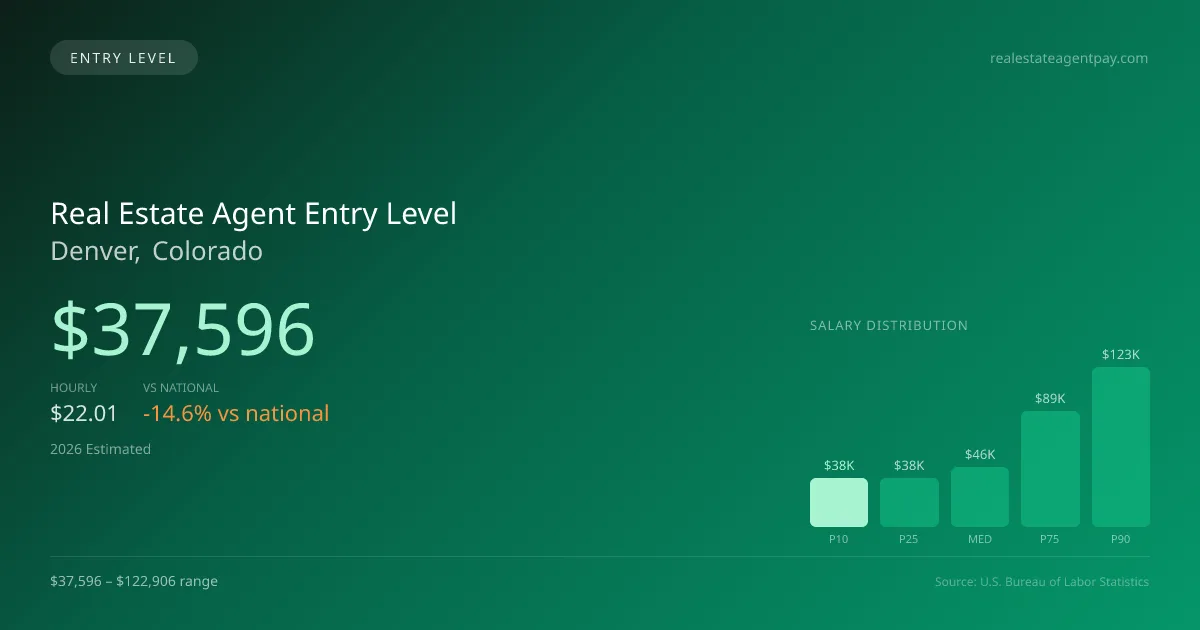Real Estate Agent Entry Level Salary in Denver, CO — 2026 est., based on 2025 BLS