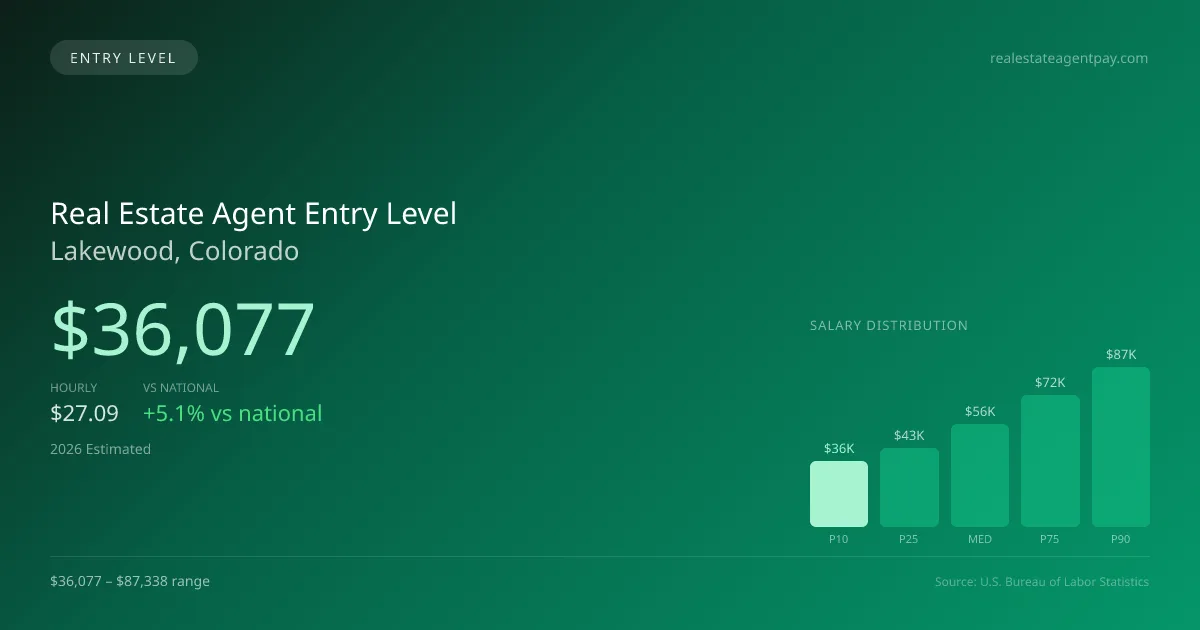 Real Estate Agent Entry Level Salary in Lakewood, CO — 2026 est., based on 2025 BLS