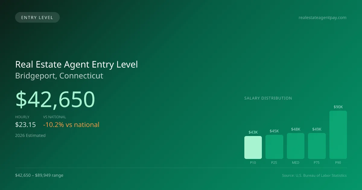 Real Estate Agent Entry Level Salary in Bridgeport, CT — 2026 est., based on 2025 BLS