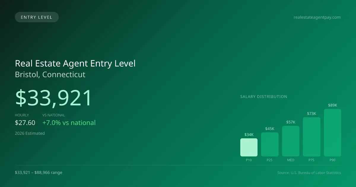 Real Estate Agent Entry Level Salary in Bristol, CT — 2026 est., based on 2025 BLS