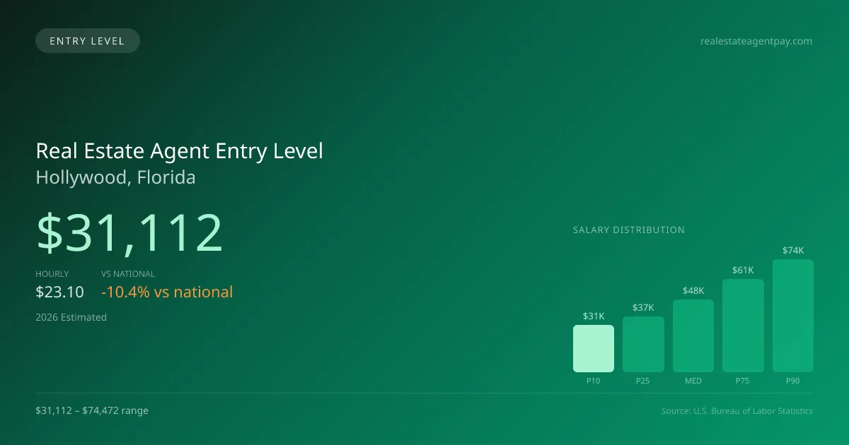 Real Estate Agent Entry Level Salary in Hollywood, FL — 2026 est., based on 2025 BLS