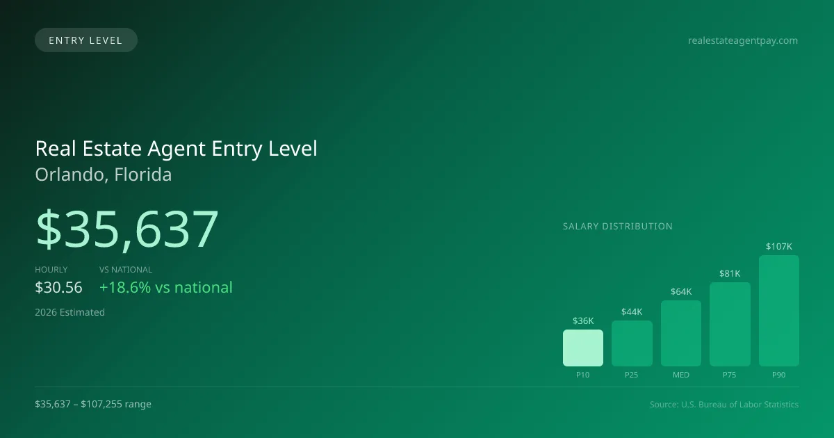 Real Estate Agent Entry Level Salary in Orlando, FL — 2026 est., based on 2025 BLS