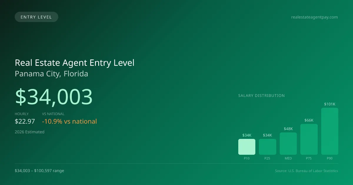 Real Estate Agent Entry Level Salary in Panama City, FL — 2026 est., based on 2025 BLS