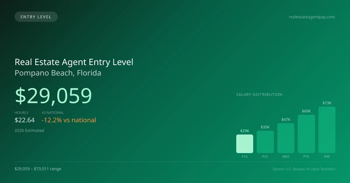 Real Estate Agent Entry Level Salary in Pompano Beach, FL — 2026 est., based on 2025 BLS