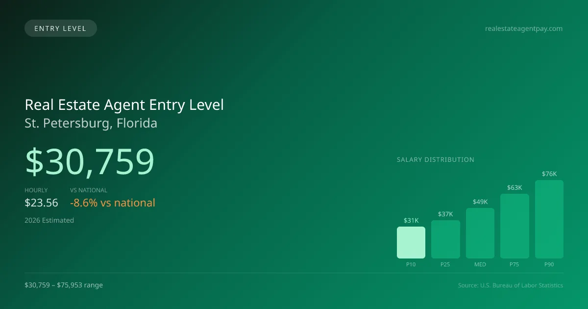 Real Estate Agent Entry Level Salary in St. Petersburg, FL — 2026 est., based on 2025 BLS