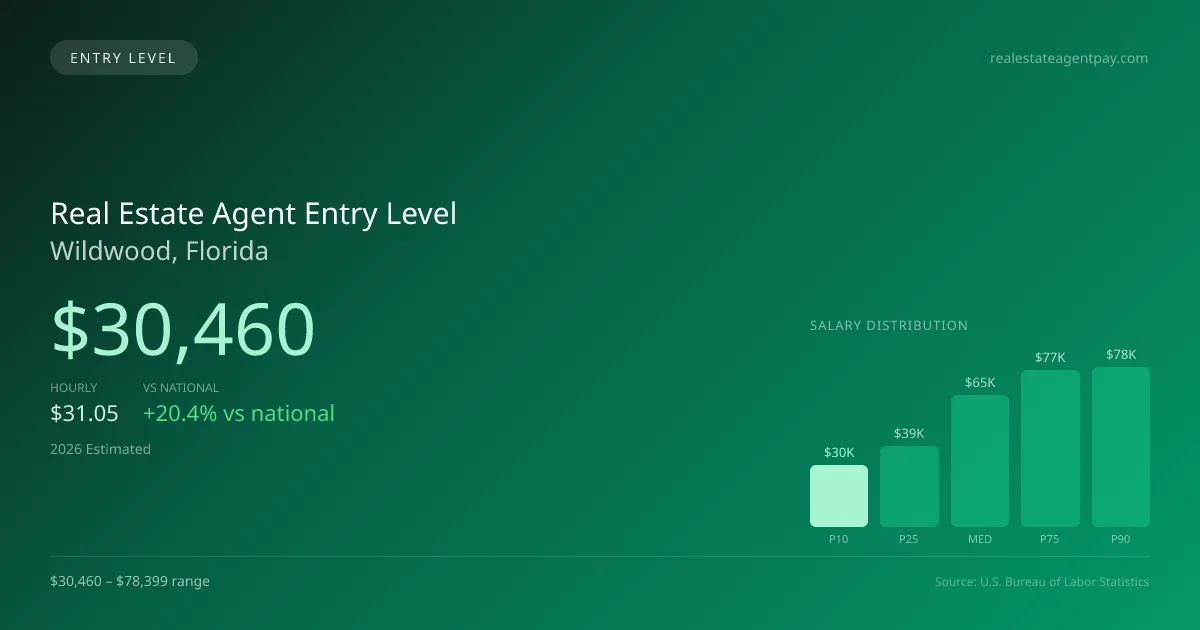 Real Estate Agent Entry Level Salary in Wildwood, FL — 2026 est., based on 2025 BLS