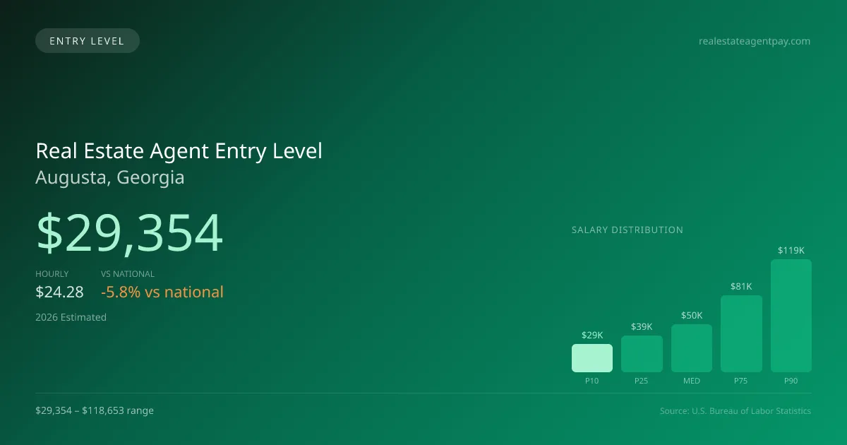 Real Estate Agent Entry Level Salary in Augusta, GA — 2026 est., based on 2025 BLS