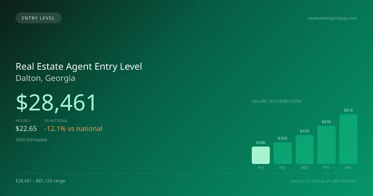 Real Estate Agent Entry Level Salary in Dalton, GA — 2026 est., based on 2025 BLS