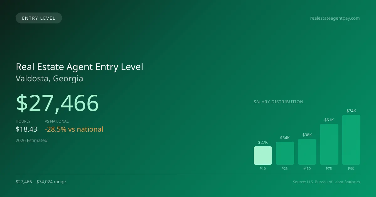 Real Estate Agent Entry Level Salary in Valdosta, GA — 2026 est., based on 2025 BLS