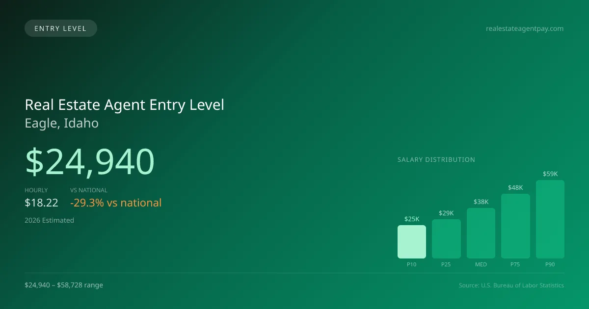 Real Estate Agent Entry Level Salary in Eagle, ID — 2026 est., based on 2025 BLS