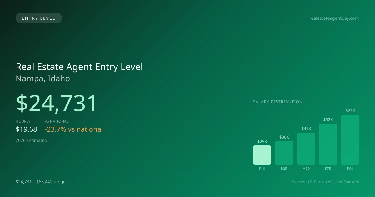 Real Estate Agent Entry Level Salary in Nampa, ID — 2026 est., based on 2025 BLS