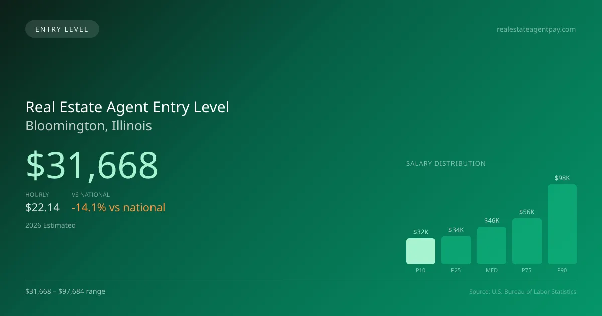 Real Estate Agent Entry Level Salary in Bloomington, IL — 2026 est., based on 2025 BLS