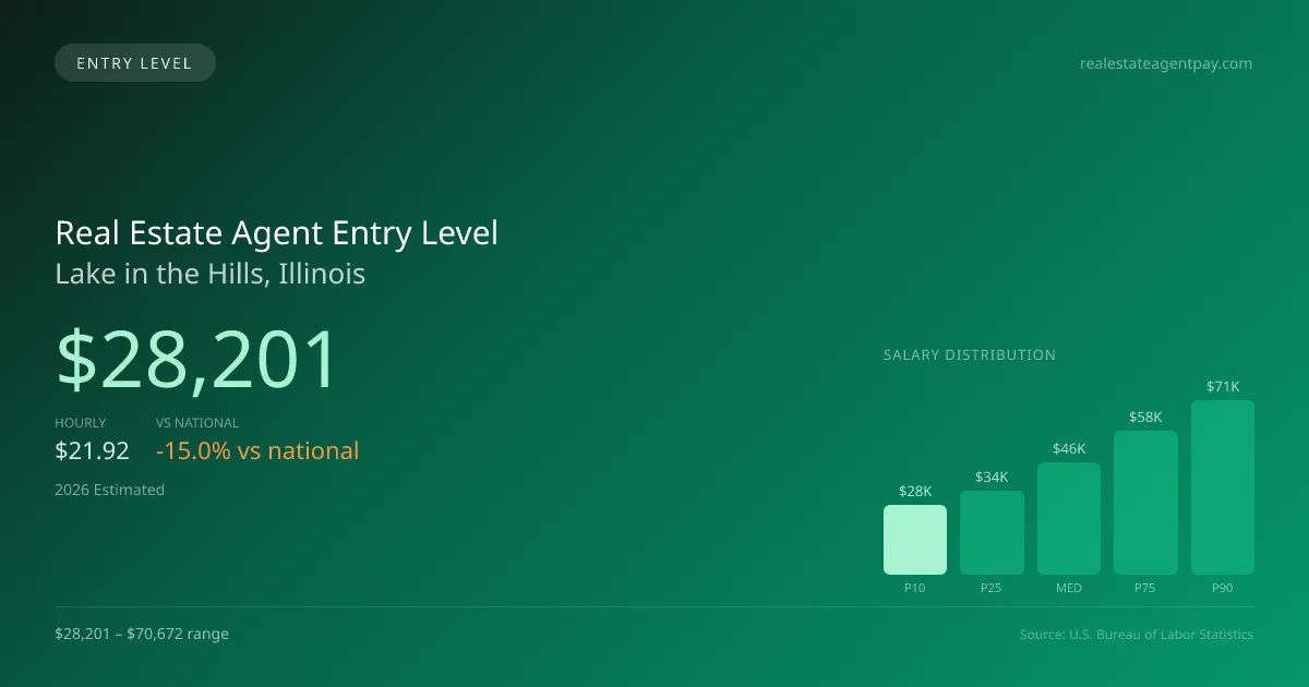 Real Estate Agent Entry Level Salary in Lake in the Hills, IL — 2026 est., based on 2025 BLS