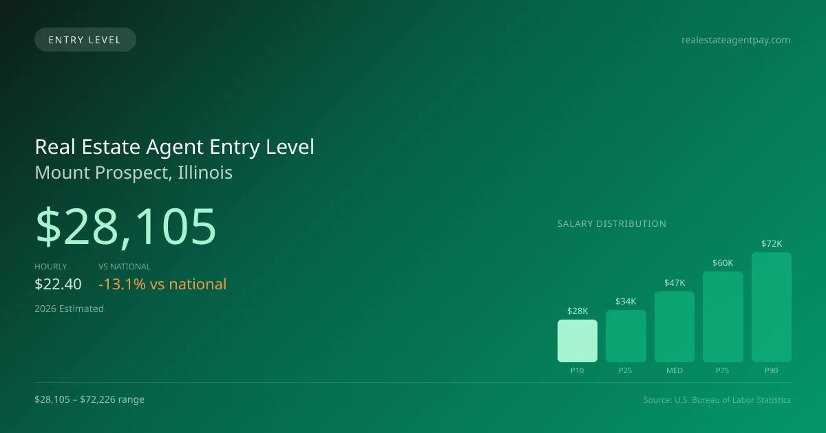 Real Estate Agent Entry Level Salary in Mount Prospect, IL — 2026 est., based on 2025 BLS