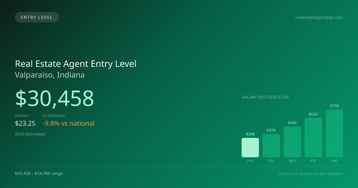Real Estate Agent Entry Level Salary in Valparaiso, IN — 2026 est., based on 2025 BLS
