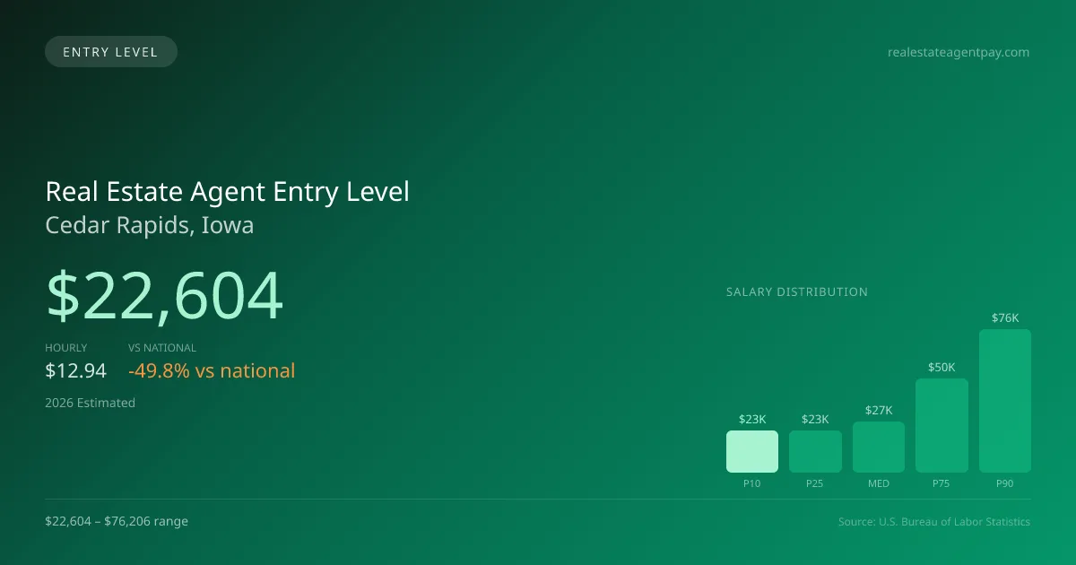 Real Estate Agent Entry Level Salary in Cedar Rapids, IA — 2026 est., based on 2025 BLS