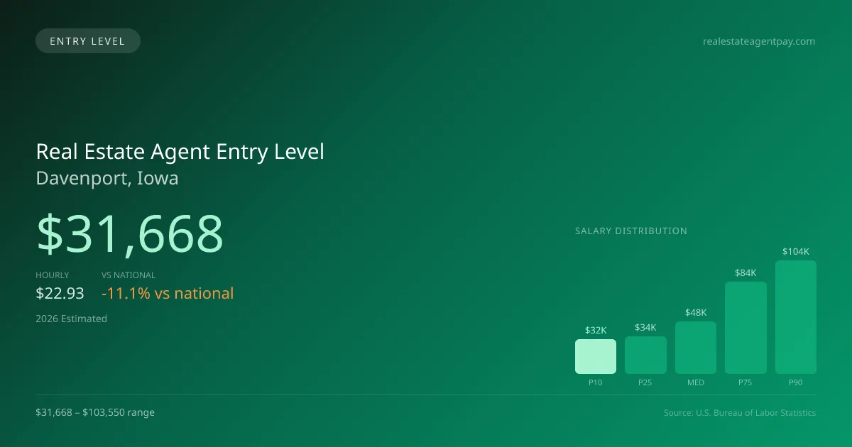 Real Estate Agent Entry Level Salary in Davenport, IA — 2026 est., based on 2025 BLS