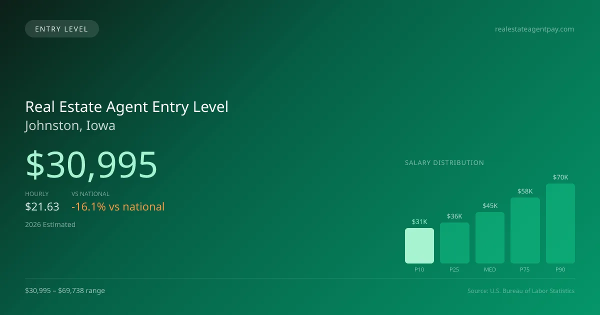 Real Estate Agent Entry Level Salary in Johnston, IA — 2026 est., based on 2025 BLS