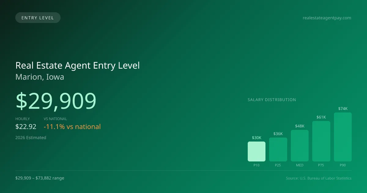 Real Estate Agent Entry Level Salary in Marion, IA — 2026 est., based on 2025 BLS
