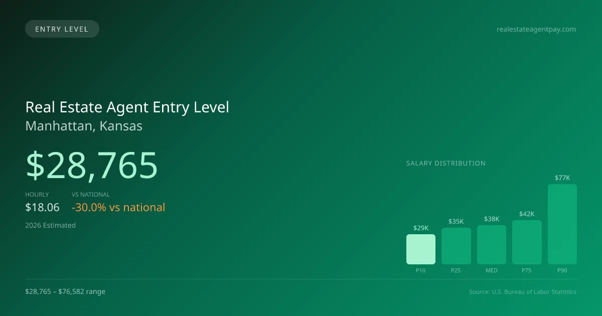 Real Estate Agent Entry Level Salary in Manhattan, KS — 2026 est., based on 2025 BLS