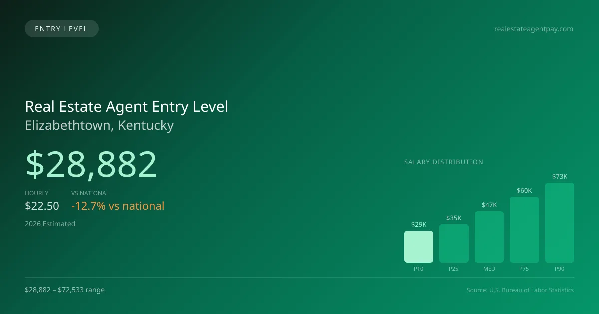Real Estate Agent Entry Level Salary in Elizabethtown, KY — 2026 est., based on 2025 BLS